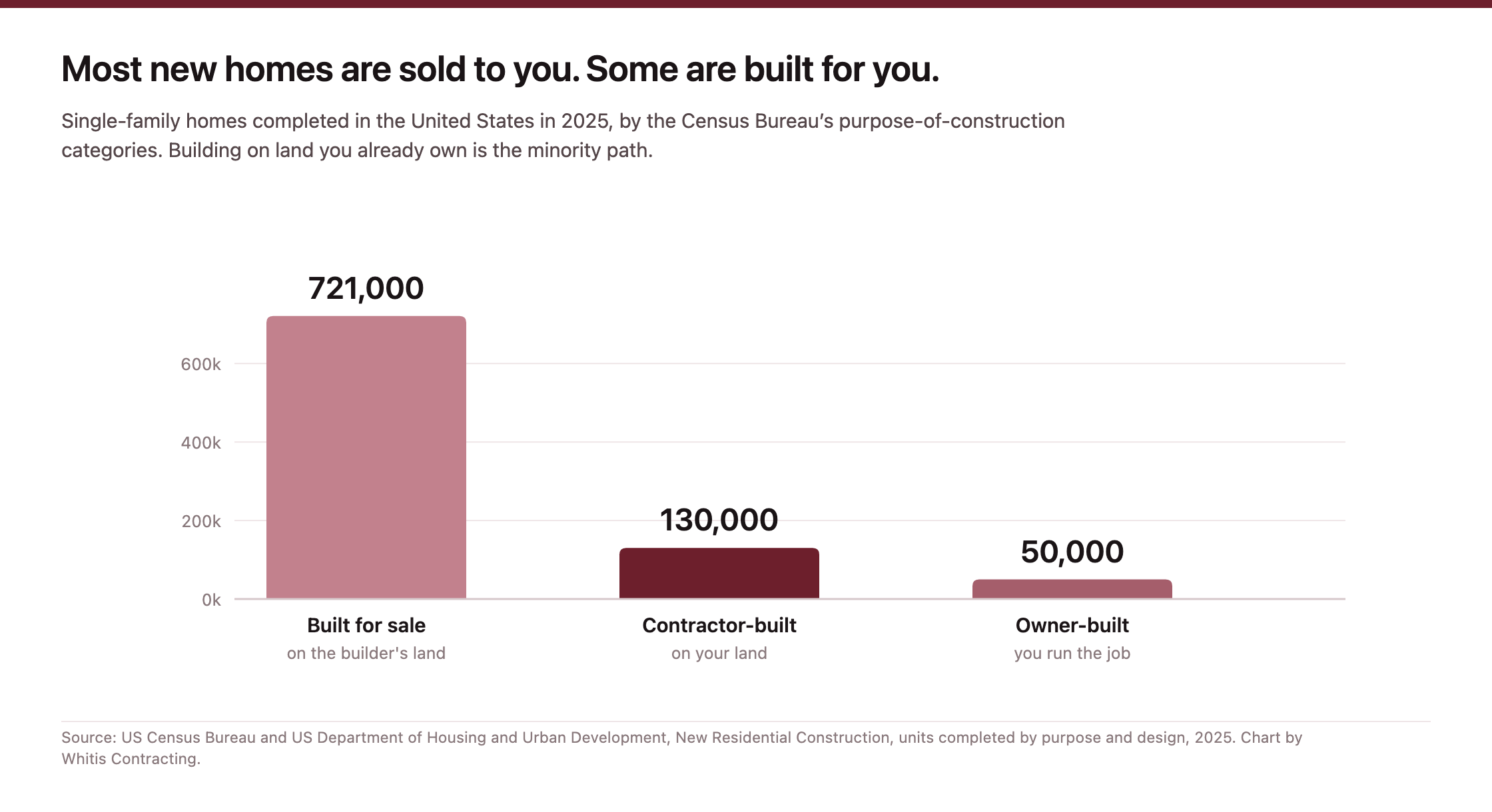 Bar chart of single-family homes completed in the United States in 2025: 721,000 built for sale, 130,000 contractor-built and 50,000 owner-built.