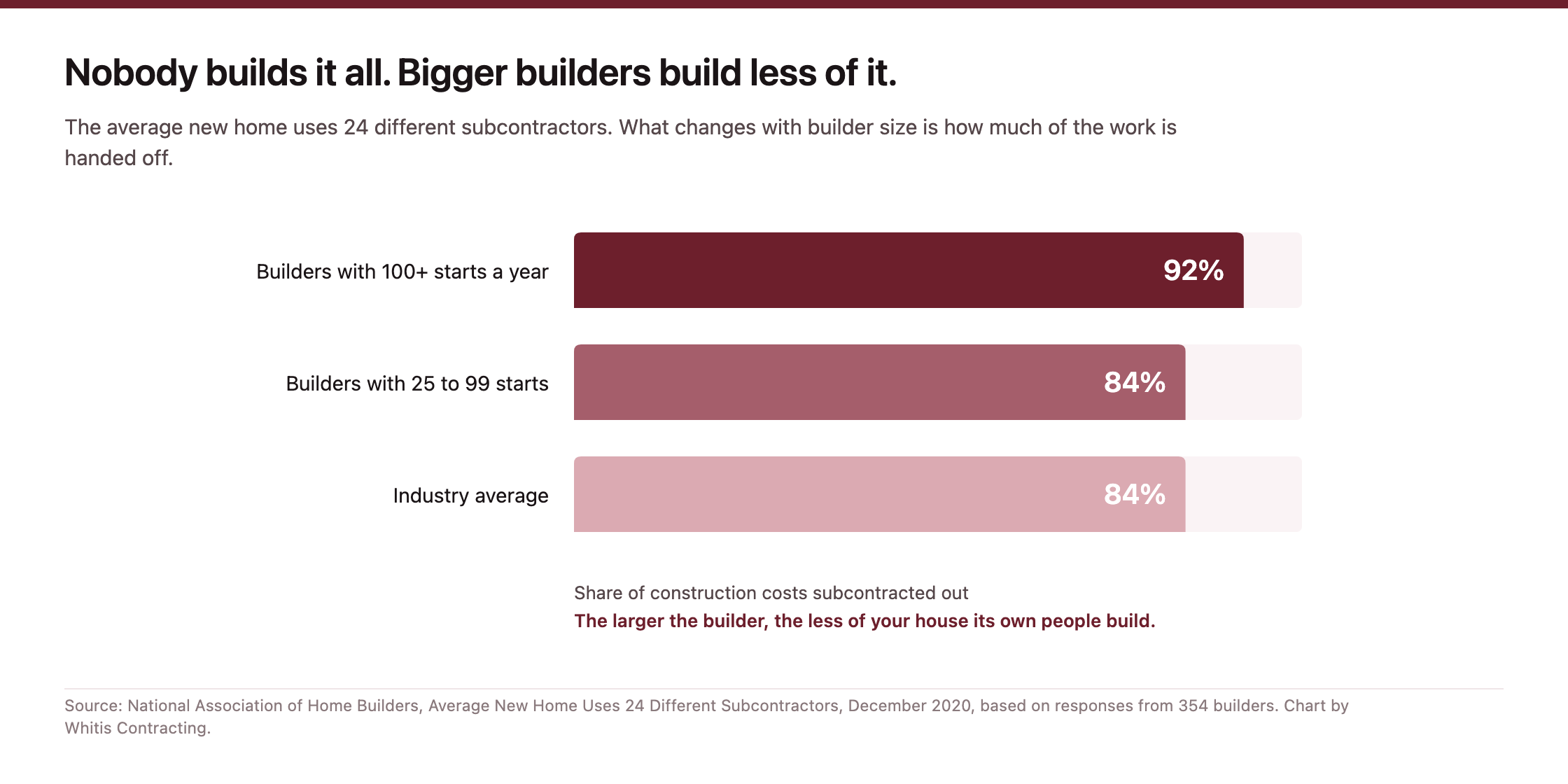 Bar chart showing builders with 100 or more starts a year subcontract 92 percent of construction work, against 84 percent for builders with 25 to 99 starts.