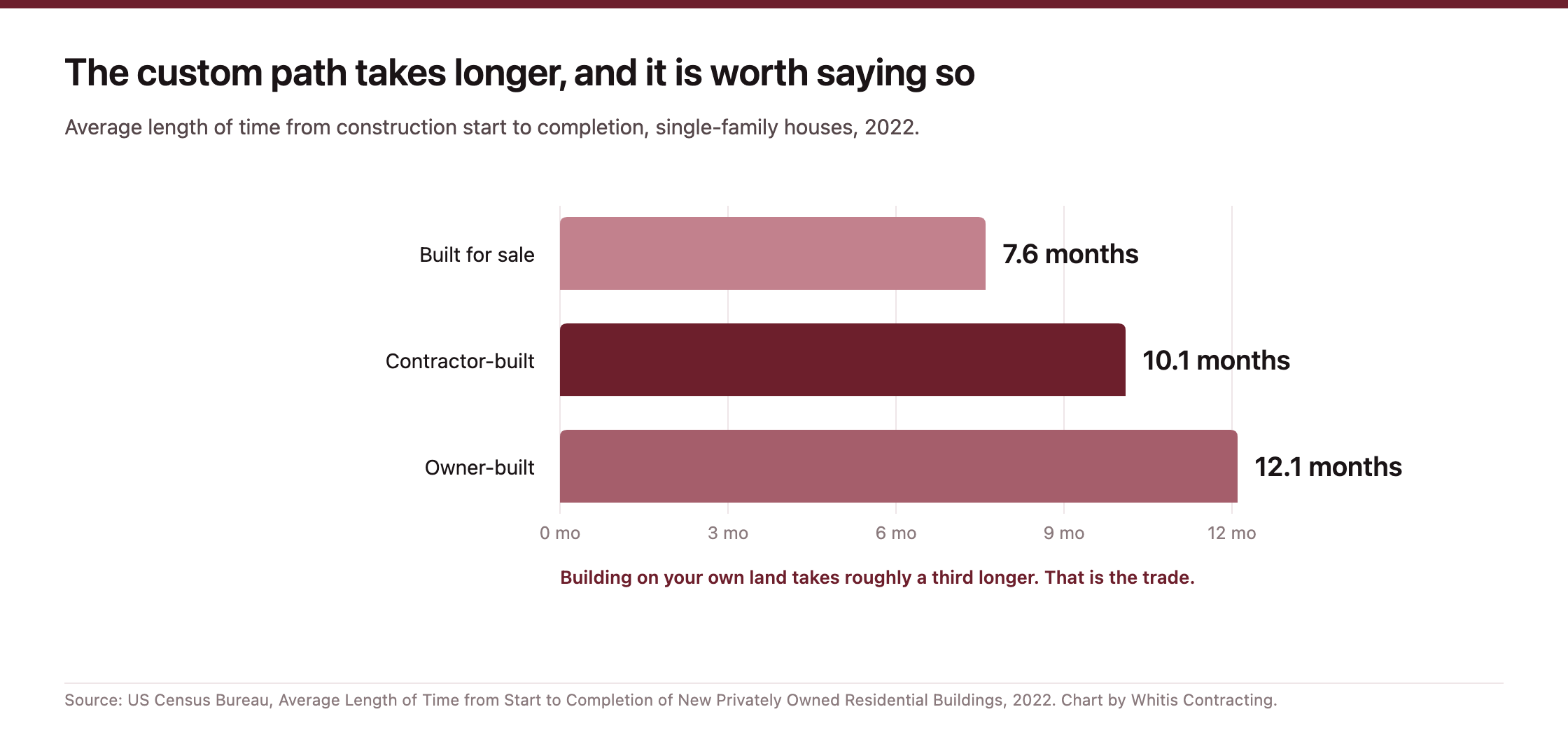 Bar chart of average months from construction start to completion in 2022: built for sale 7.6 months, contractor-built 10.1 months, owner-built 12.1 months.