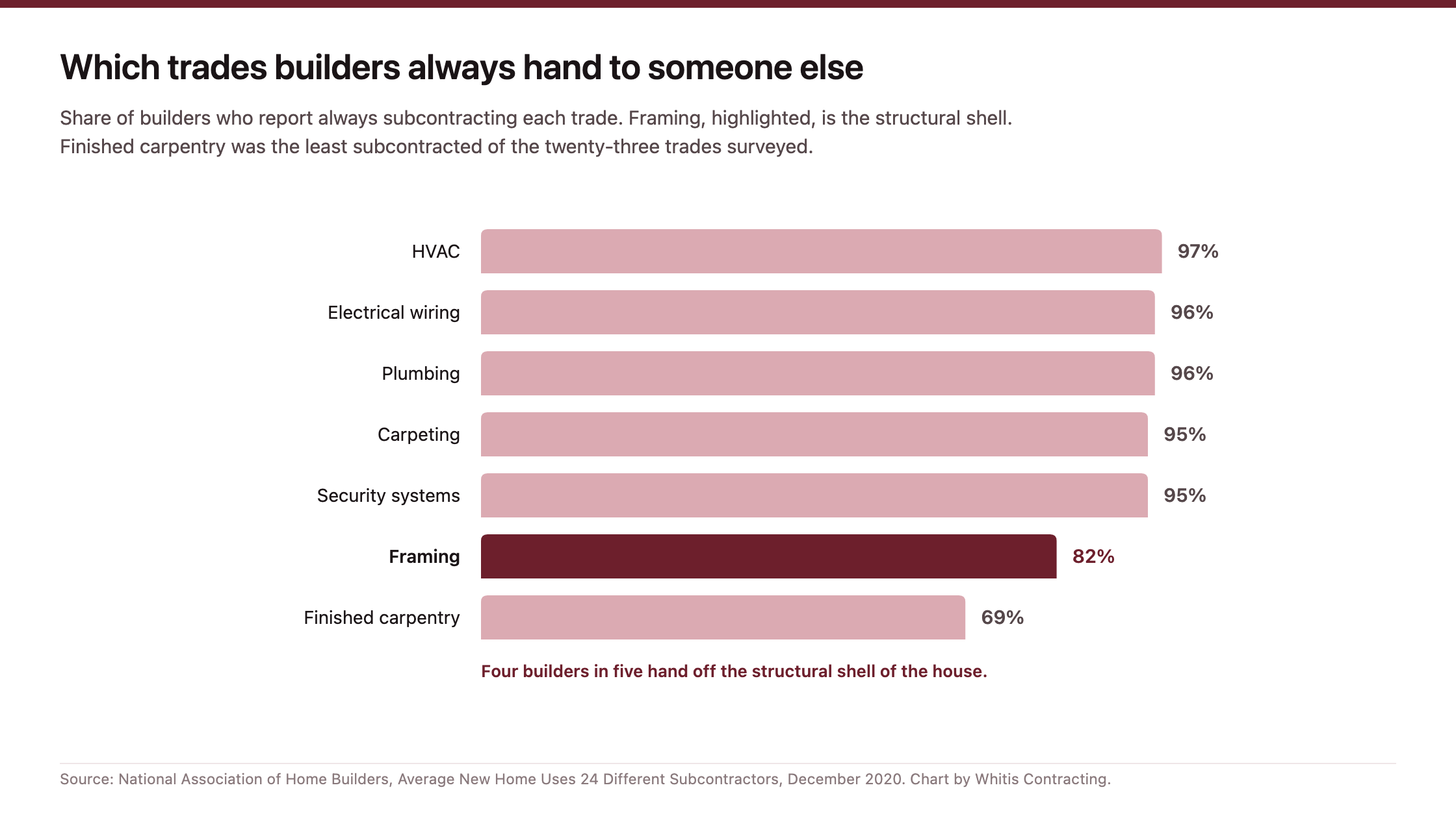 Bar chart of the share of builders who always subcontract each trade, from HVAC at 97 percent down to finished carpentry at 69 percent, with framing at 82 percent.