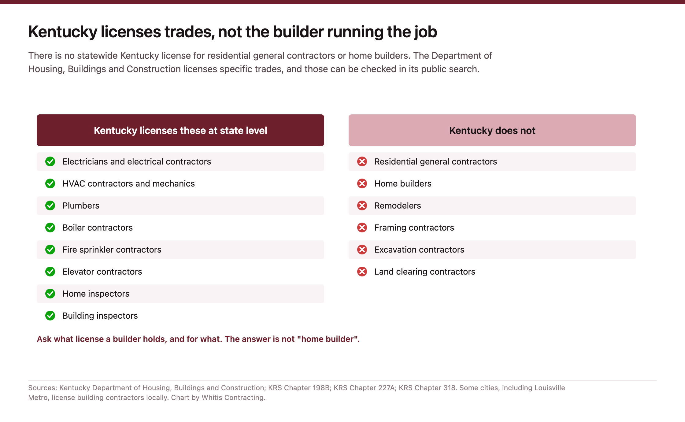 Two column comparison of the trades Kentucky licenses at state level against the roles it does not license, including residential general contractors and home builders.
