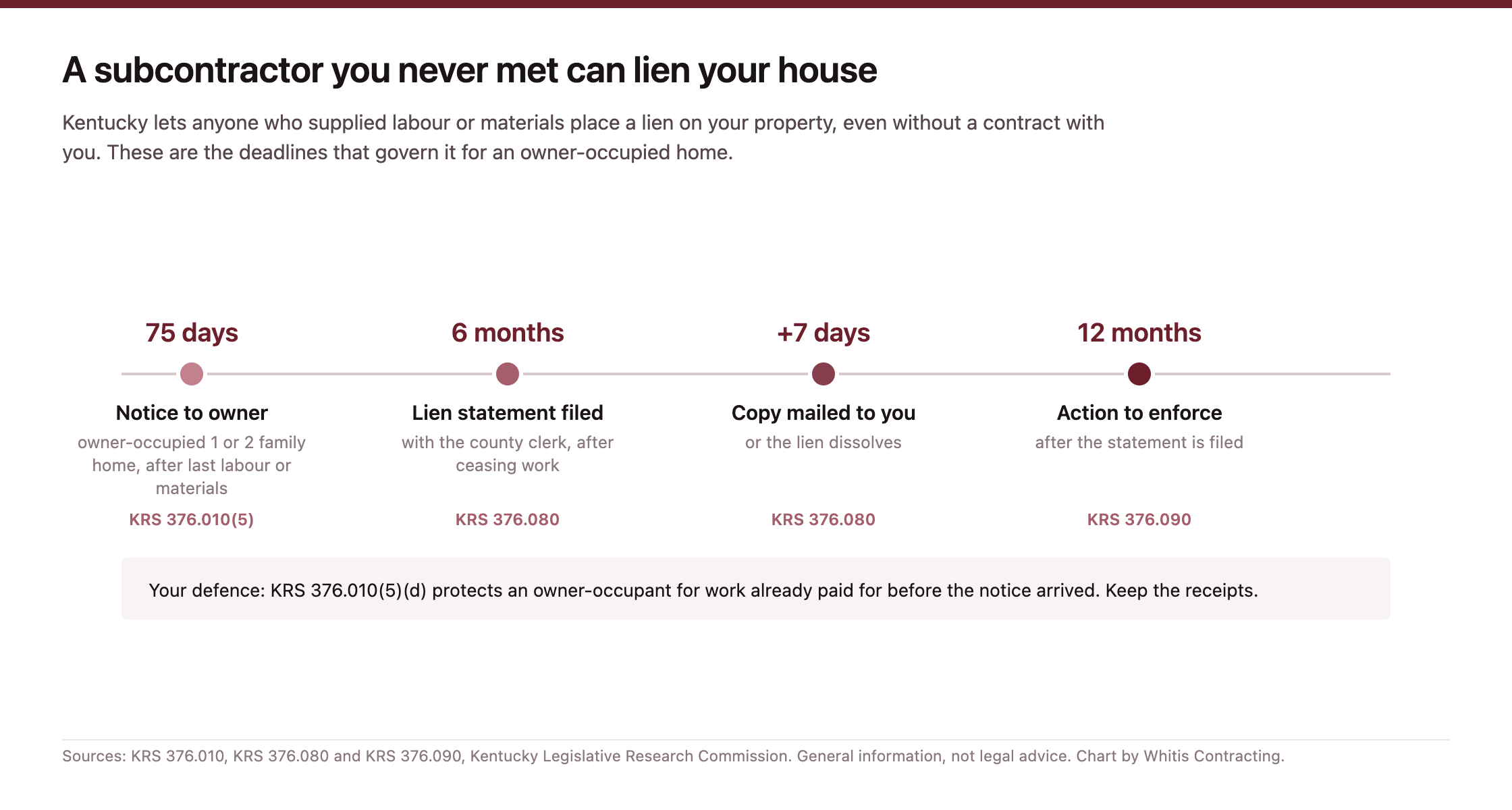 Timeline of Kentucky mechanic lien deadlines: 75 days notice to owner, 6 months to file the lien statement, 7 days to mail a copy, 12 months to bring an action.