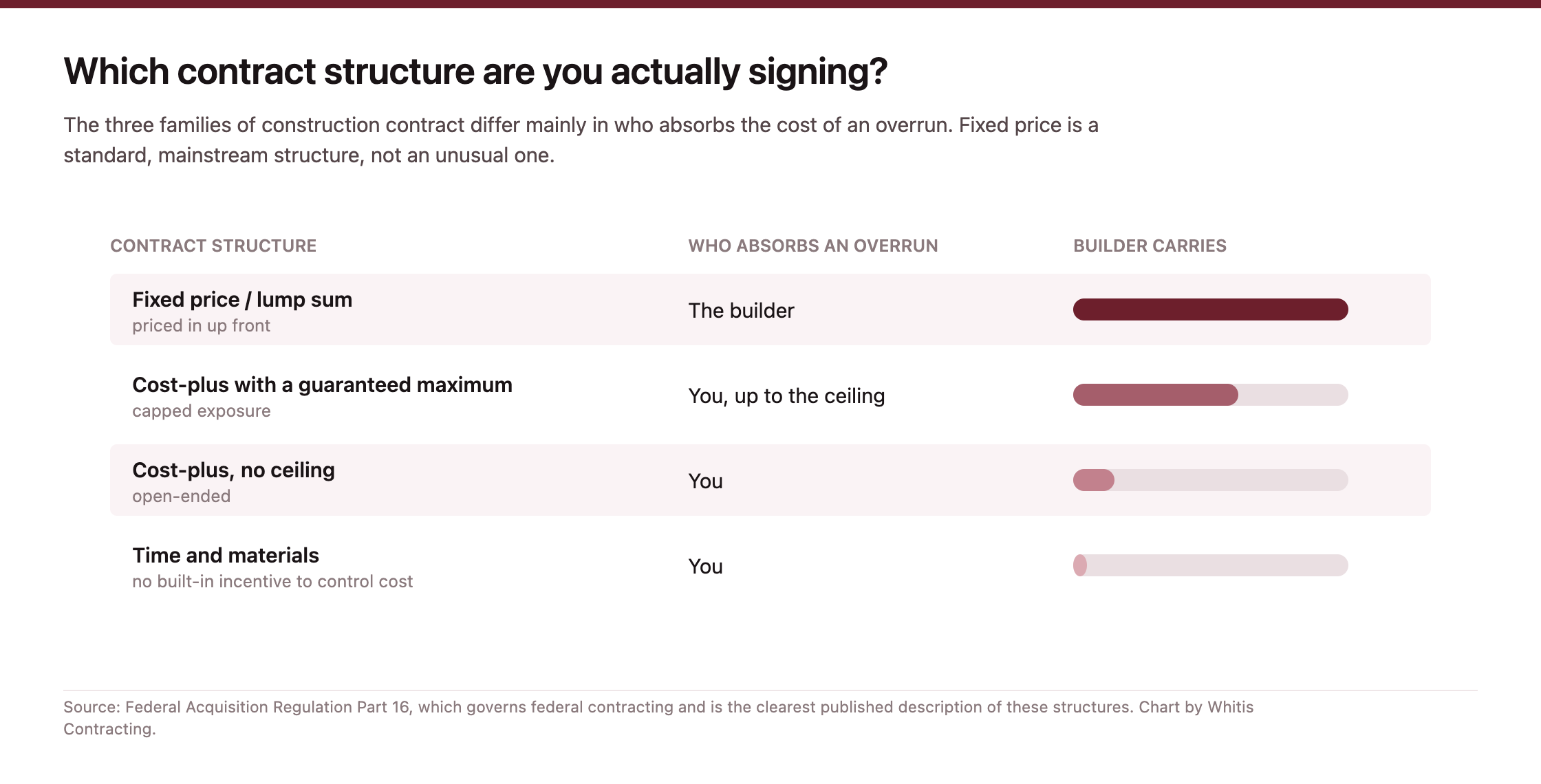 Table showing who absorbs a cost overrun under fixed price, cost-plus with a guaranteed maximum, cost-plus with no ceiling, and time and materials contracts.