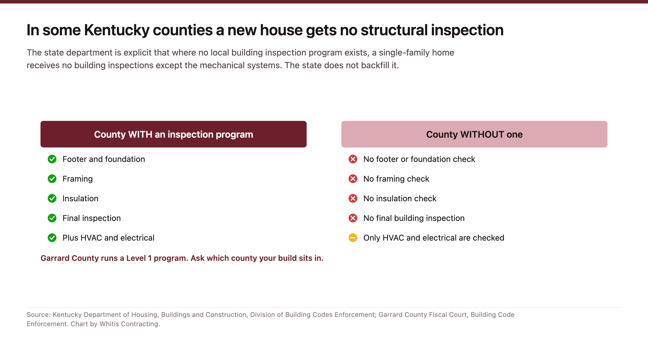 Two column comparison of building inspections in a Kentucky county with an inspection program against a county without one.
